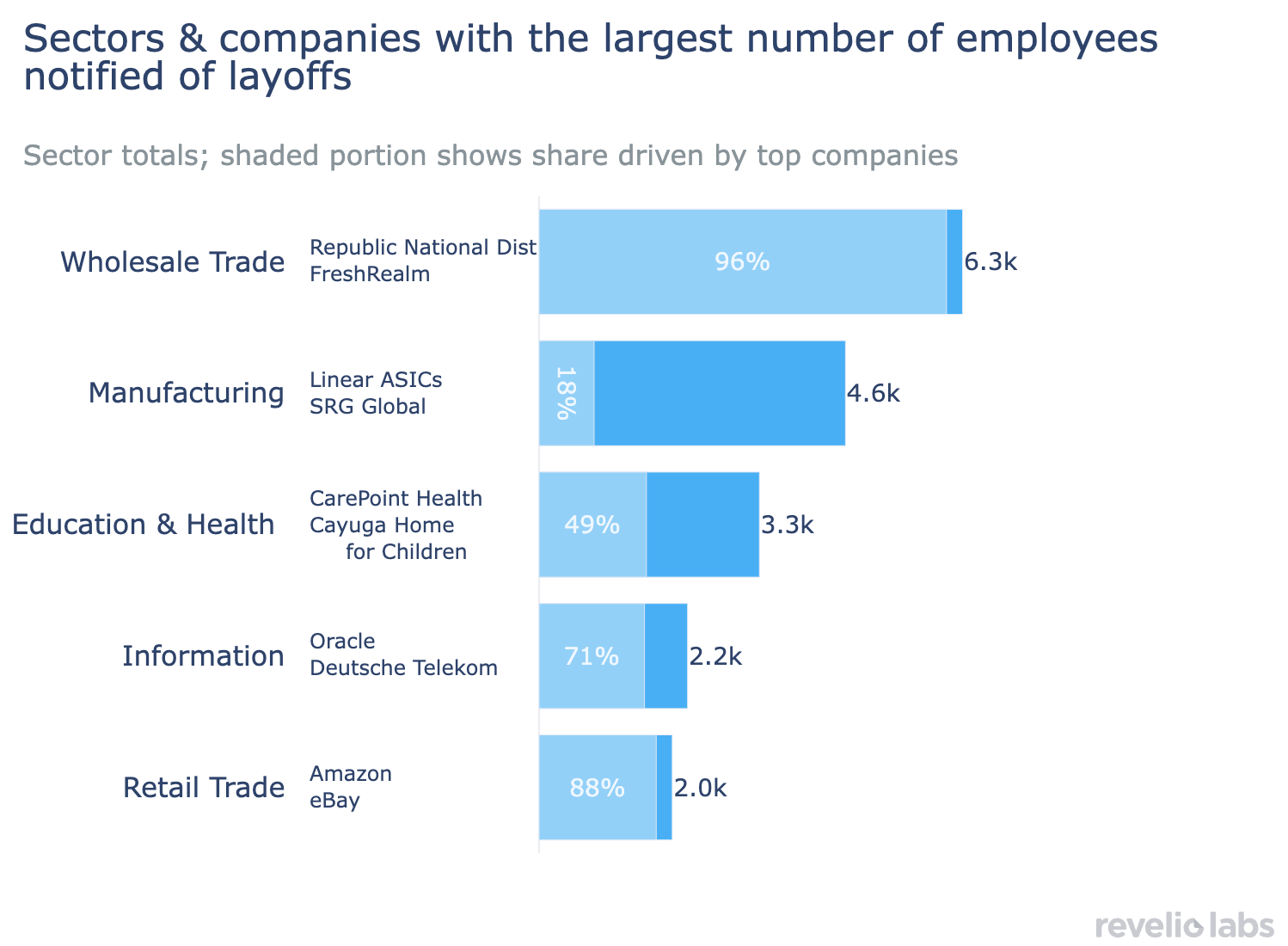 Layoff companies