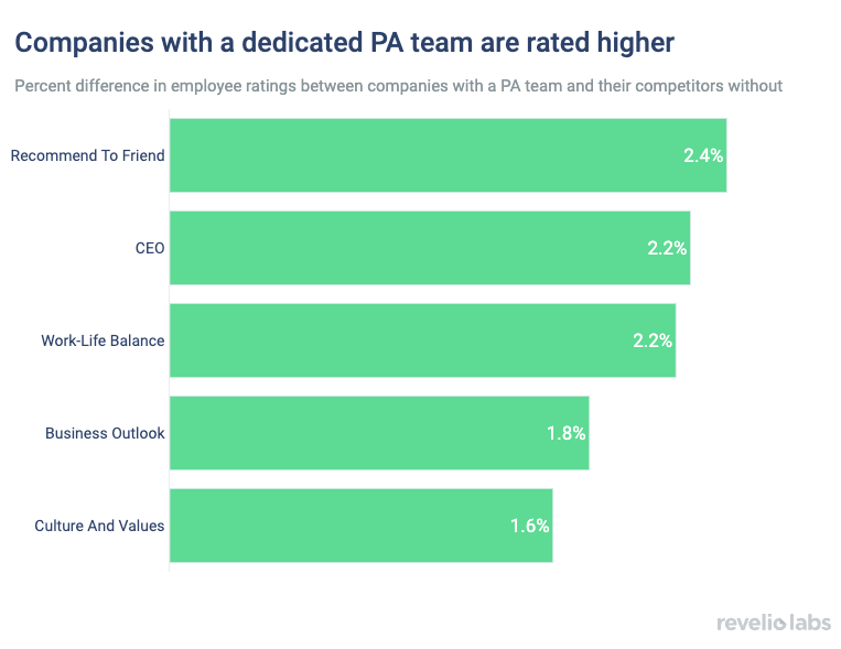 Companies with a dedicated PA team are rated higher