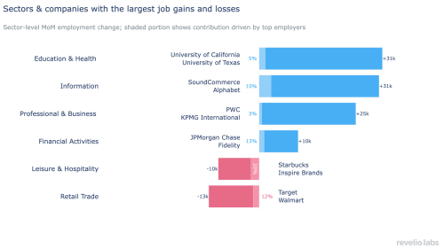 companies that added most employment by sector