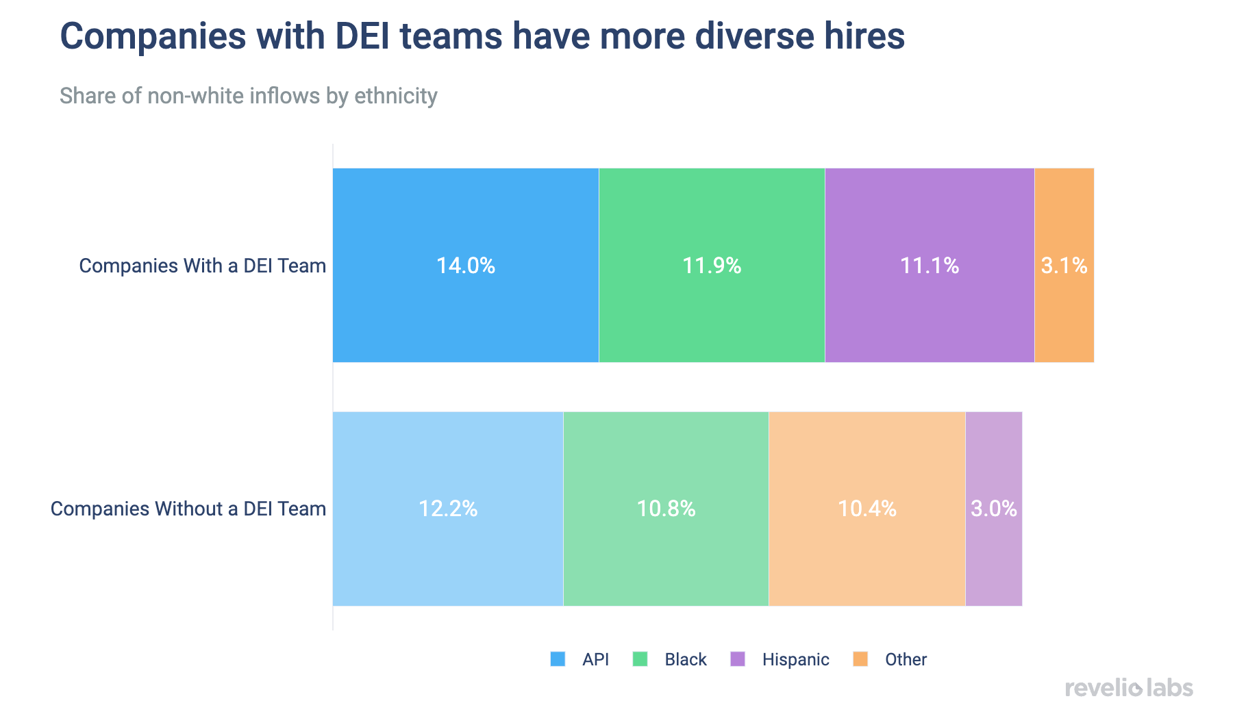 companies-with-dei-teams-have-more-diverse-hires