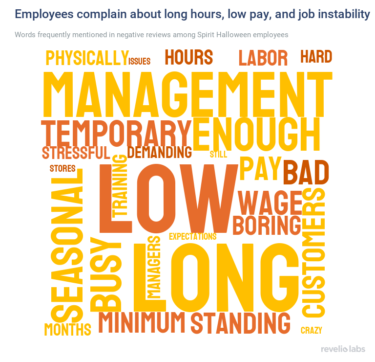 Employees complain about long hours, low pay, and job instability