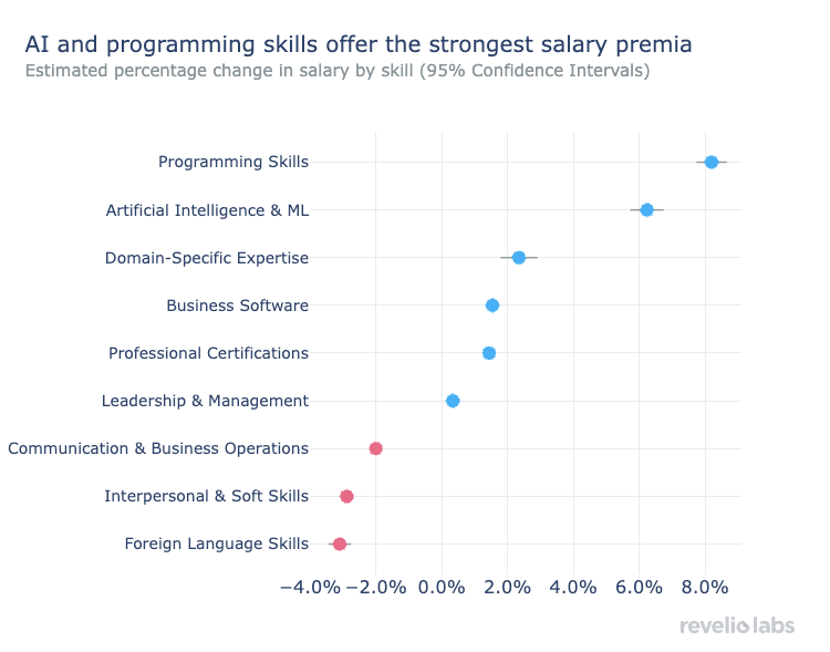 Al and programming skills offer the strongest salary premiums