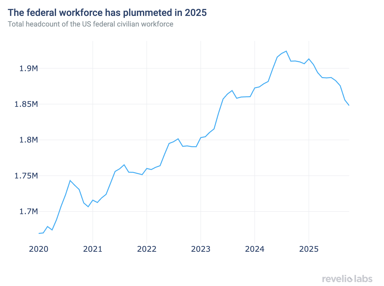 The federal workforce has plummeted in 2025