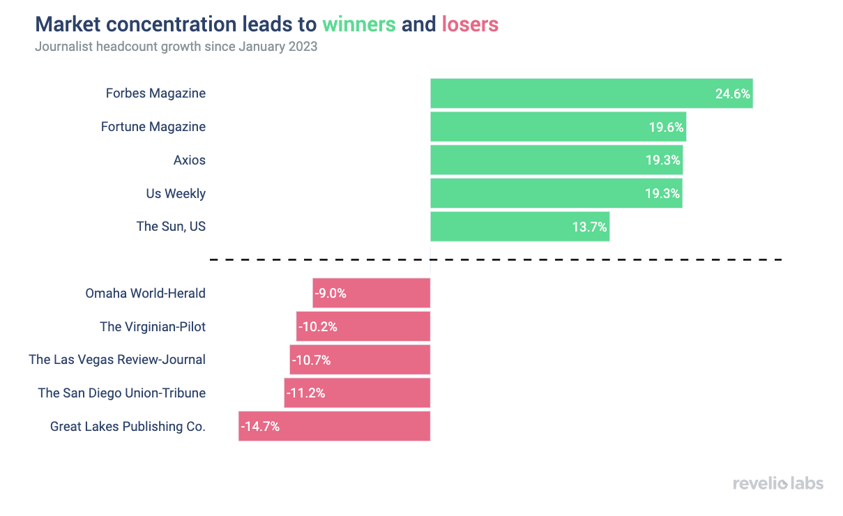 market concentration leads to winners and losers