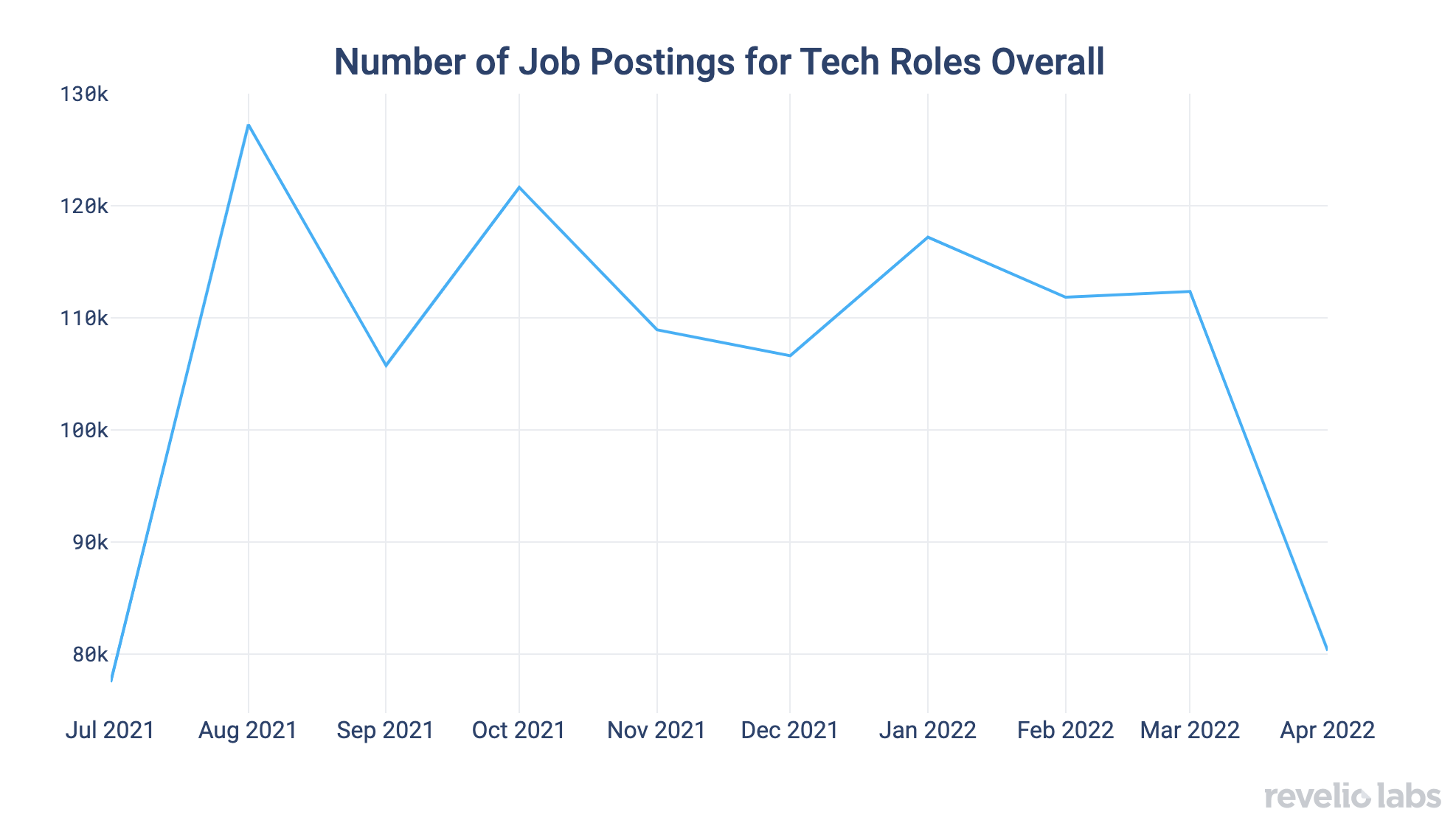 Number of Job Postings for Tech Roles Overall