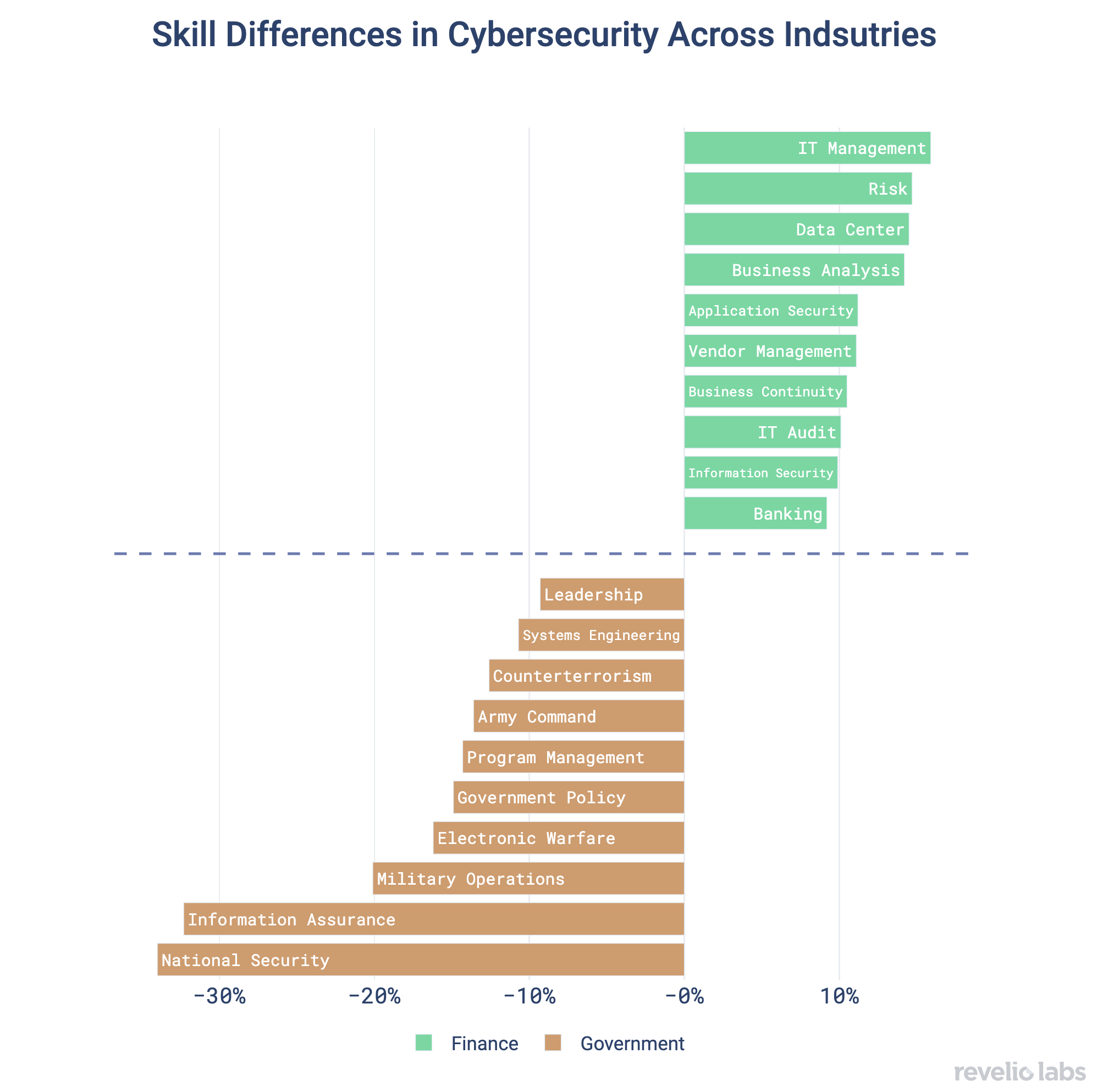 Skill Differences in Cybersecurity Across Industries