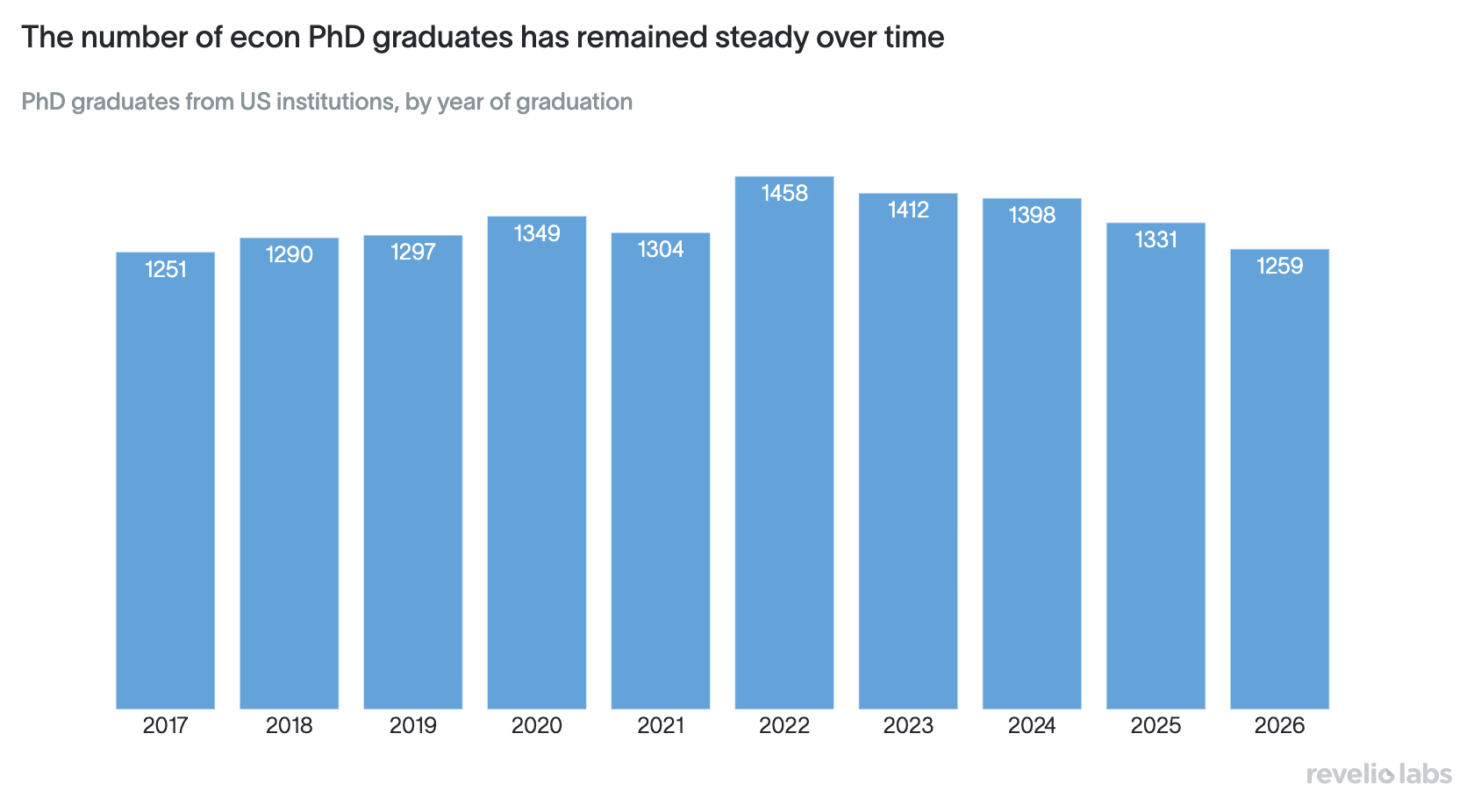 PhD graduates from US institutions, by year of graduation.