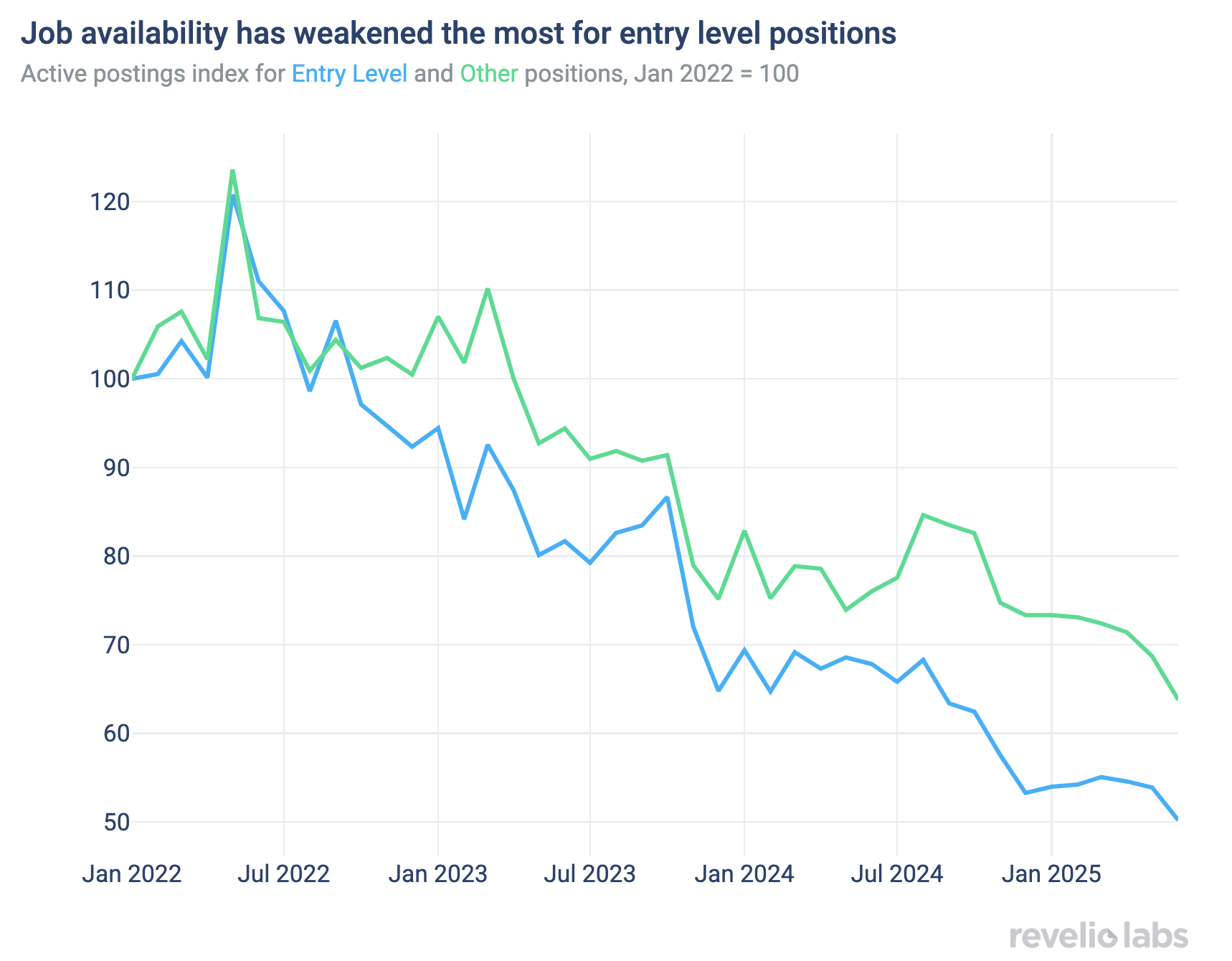 Job availability has weakened the most for entry level positions