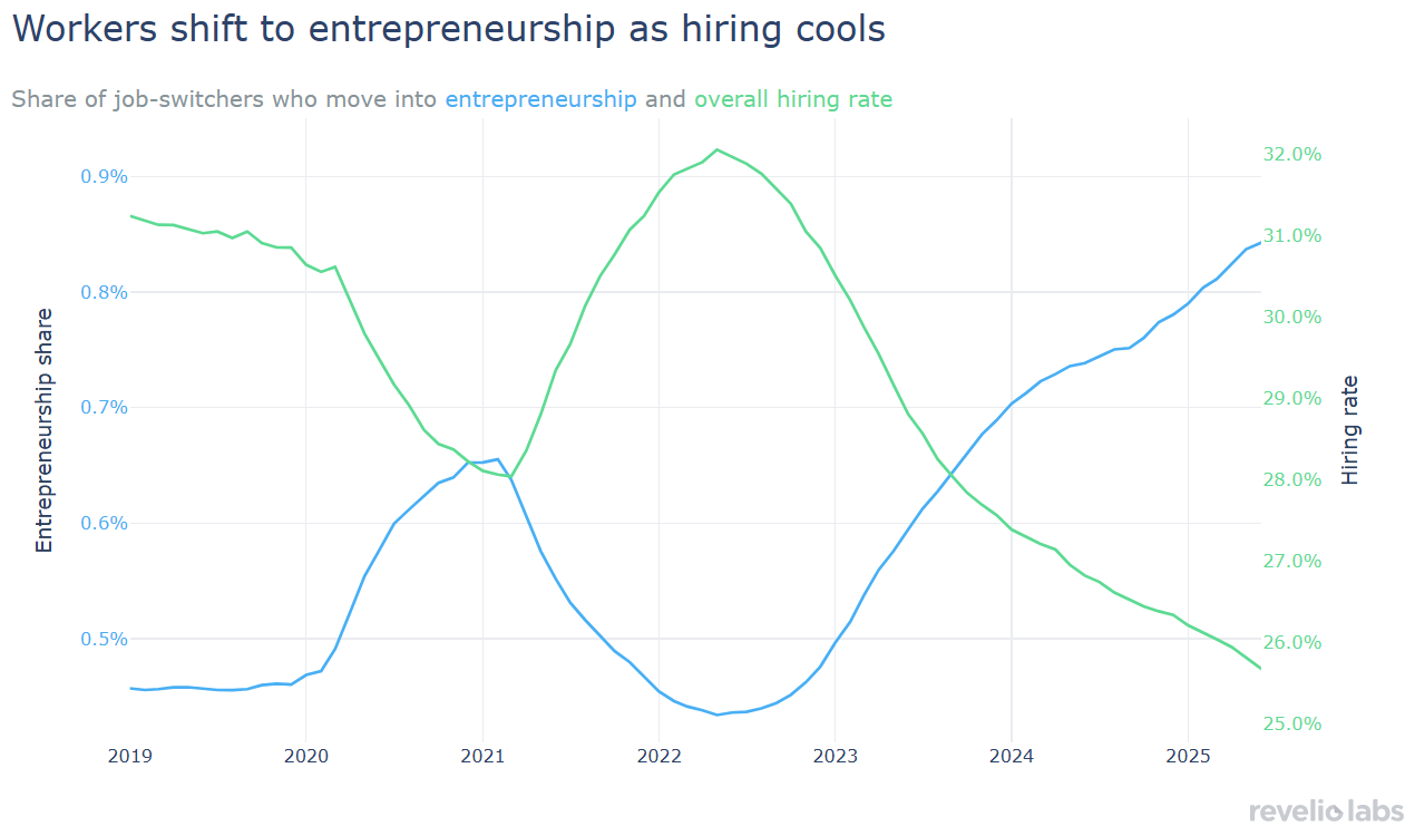 workers shift to entrepreneurship as hiring cools