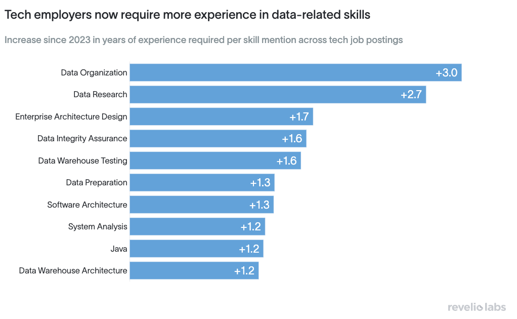 Tech employers now require more experience in data-related skills
