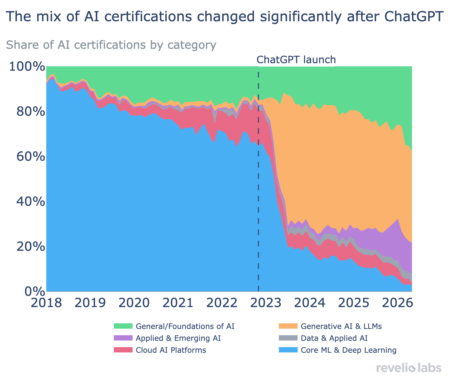 Change in Types of AI Certifications
