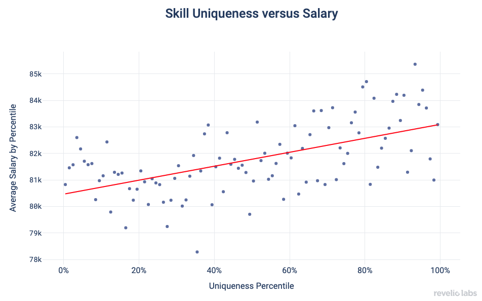Skill Uniqueness versus Salary
