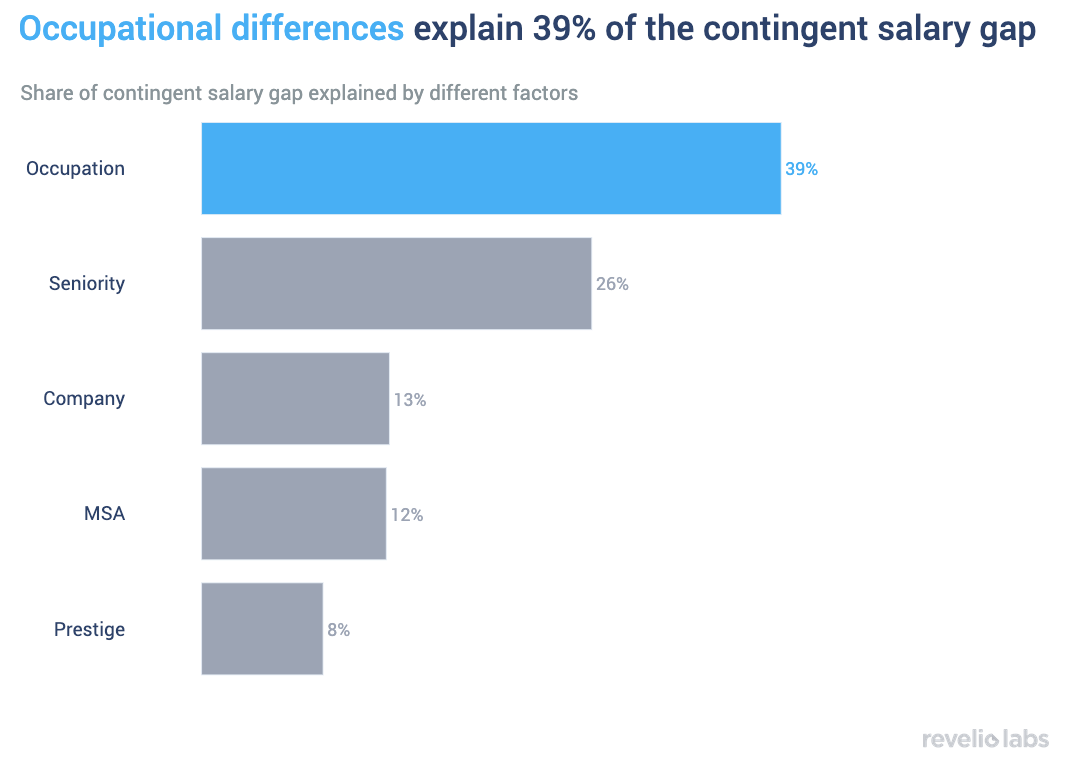 occupational-differences-explain-39percent-of-the-salary-gap