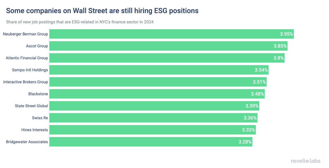 Some companies on Wall Street are still hiring ESG positions