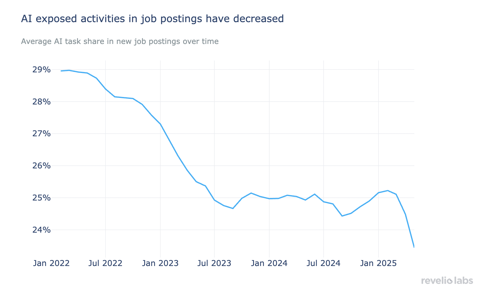AI exposed activities in job postings have decreased
