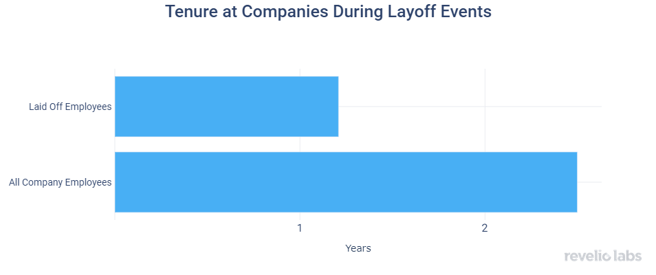 Tenure at Companies During Layoff Events