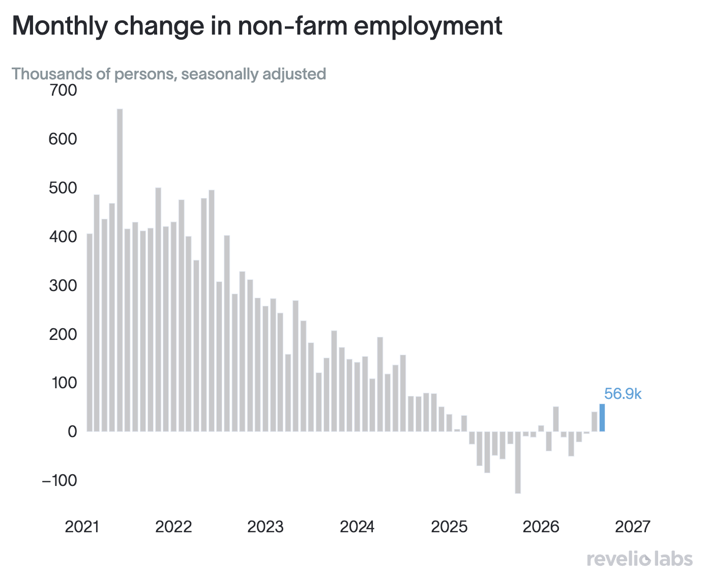 Monthly change in non-farm employment