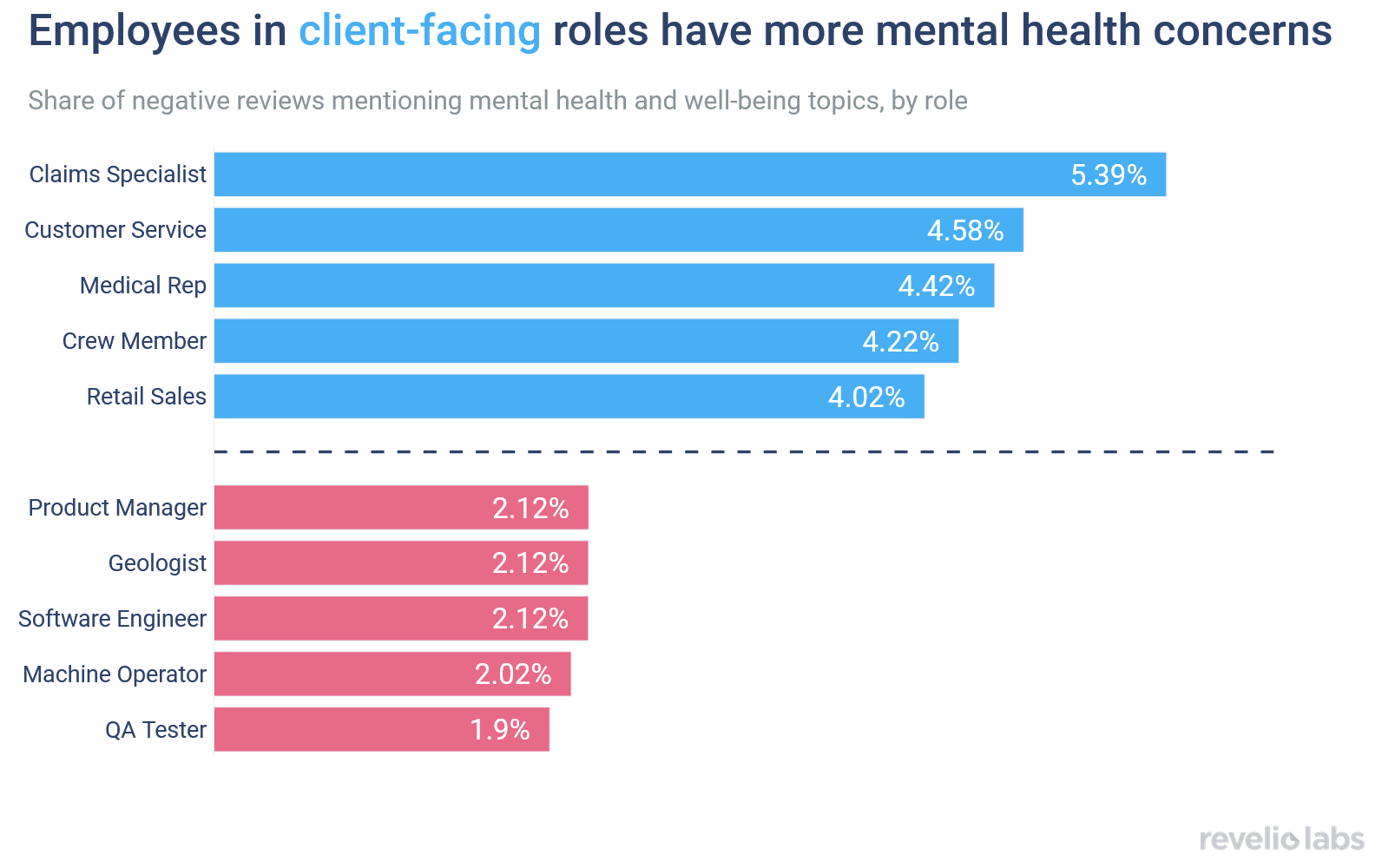Employees in client-facing jobs have more mental health concerns