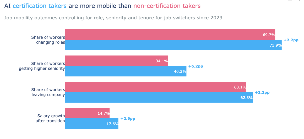 AI Certifications Increase Job Mobility