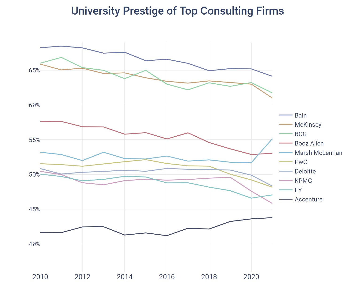 University Prestige of Top Consulting Firms