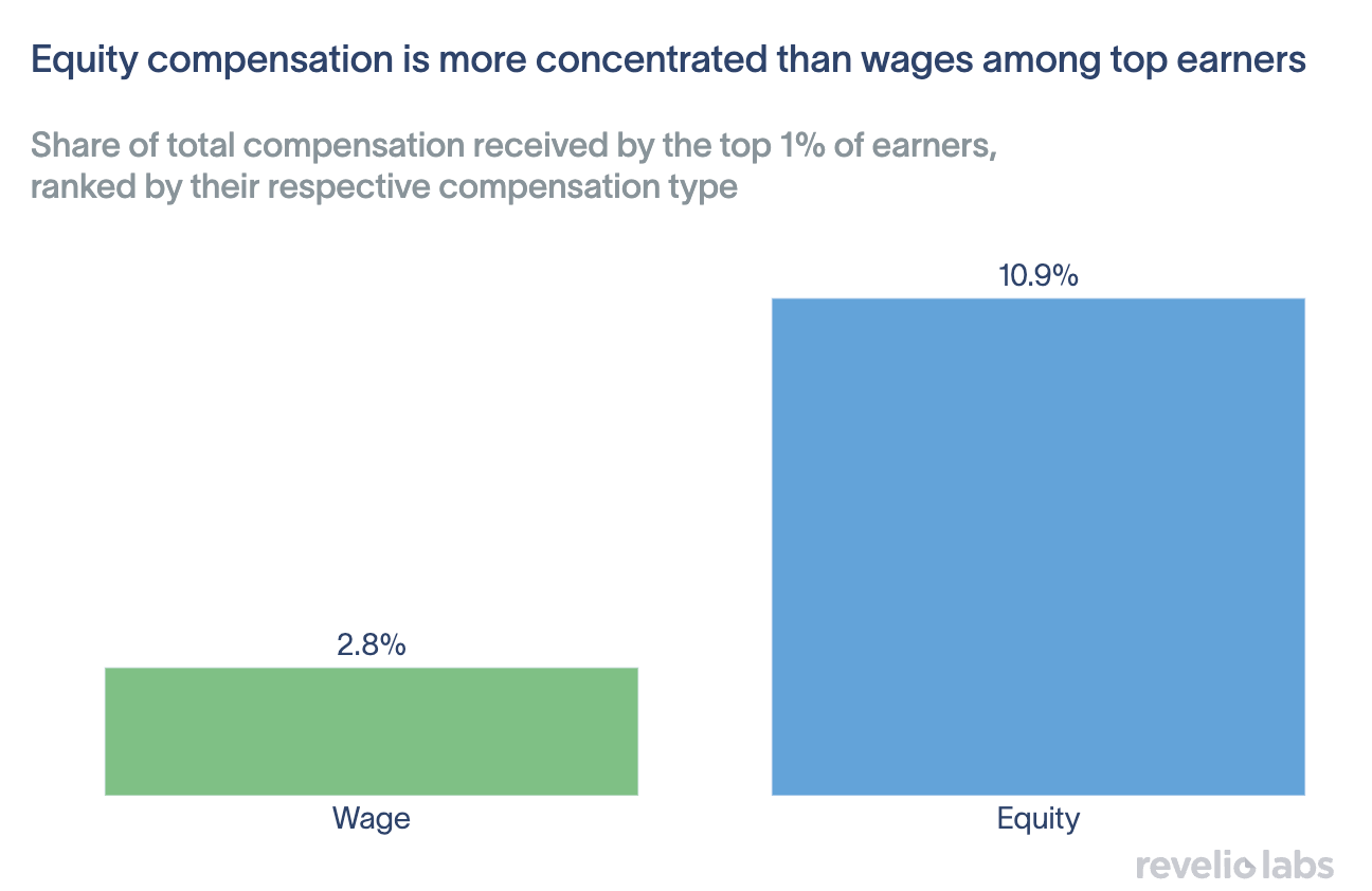 Bar chart: Share of total compensation received by the top 1% of earners, ranked by their respective compensation type, comparing wage and equity concentration.
