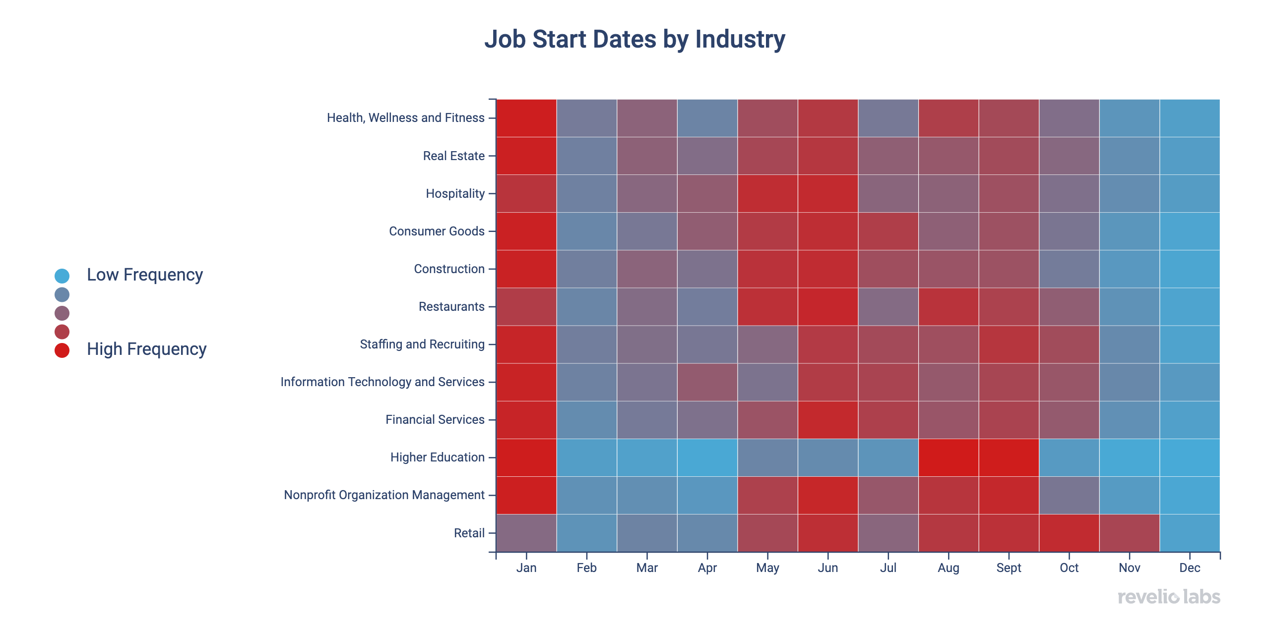 Job Start Dates by Industry