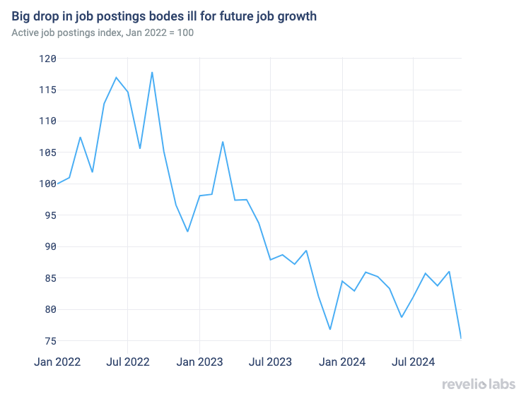 Big drop in job postings bodes ill for future job growth