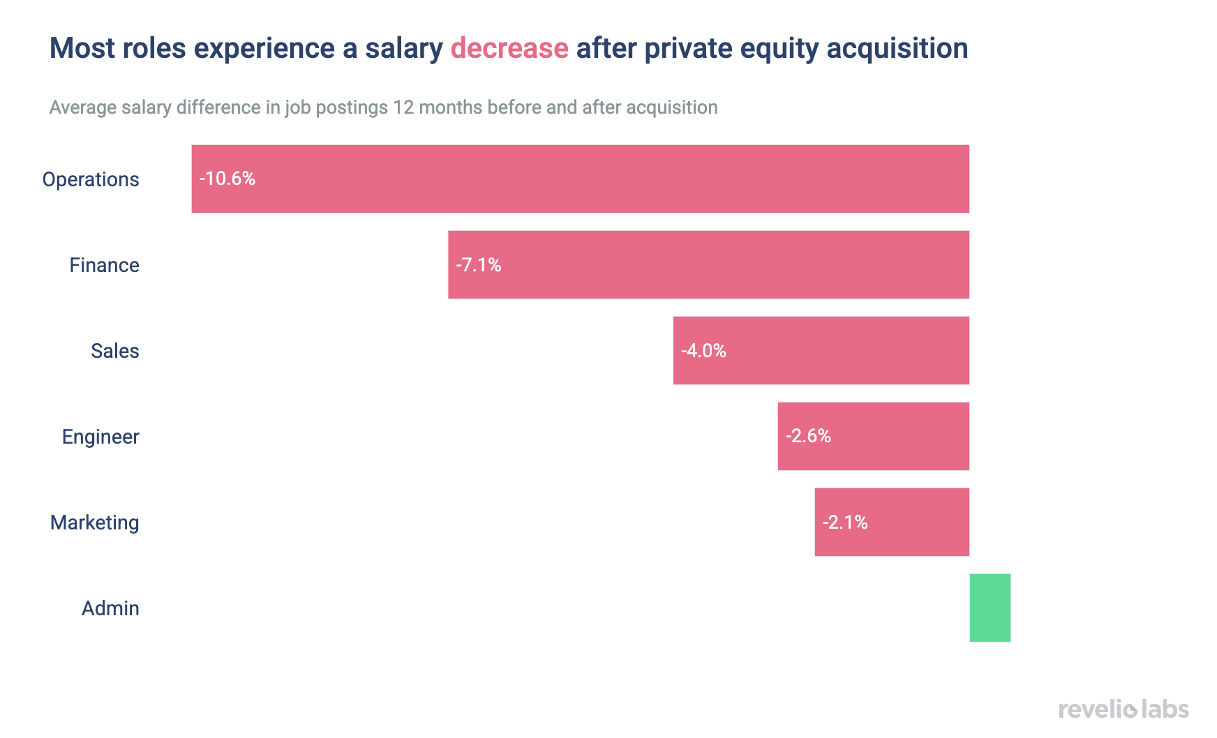 most roles experience a salary decrease after private equity acquisition