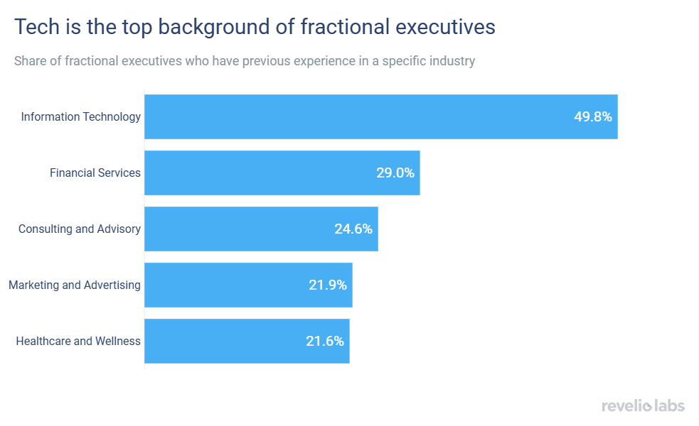 tech is the top background of fractional executives