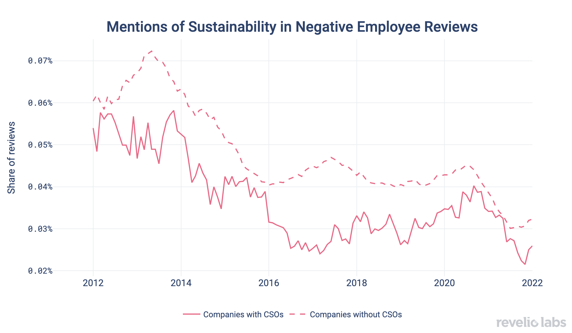 Mentions of Sustainability in Negative Employee Reviews