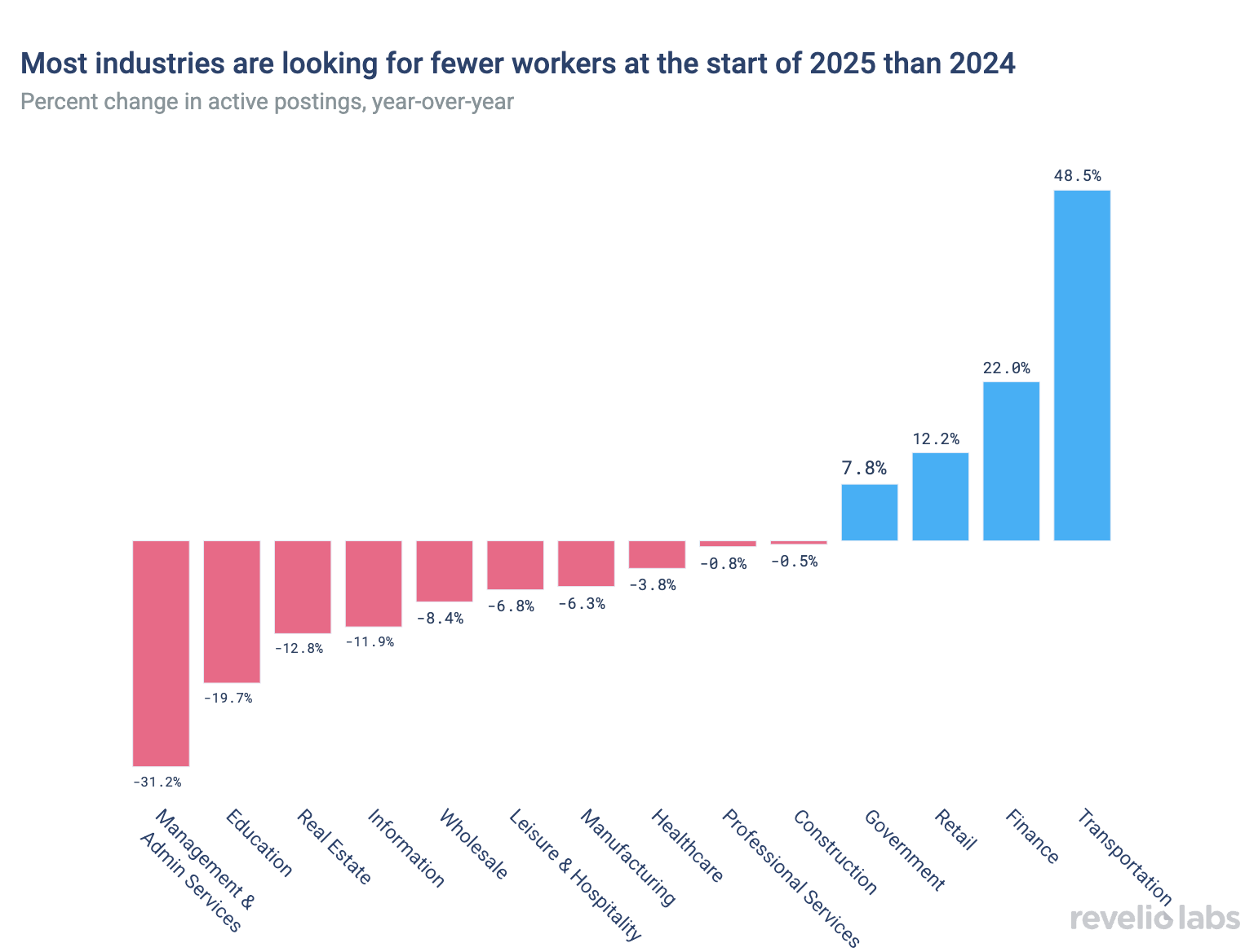 Most industries are looking for fewer workers at the start of 2025 than 2024