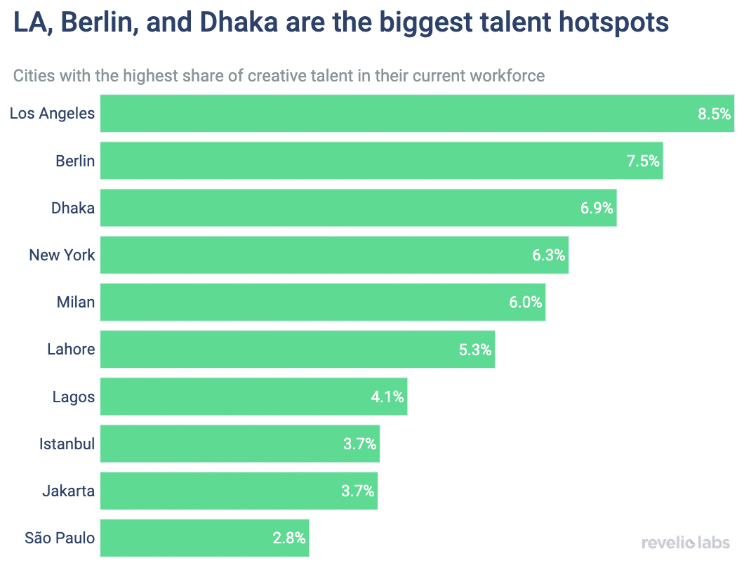 biggest talent hotspots