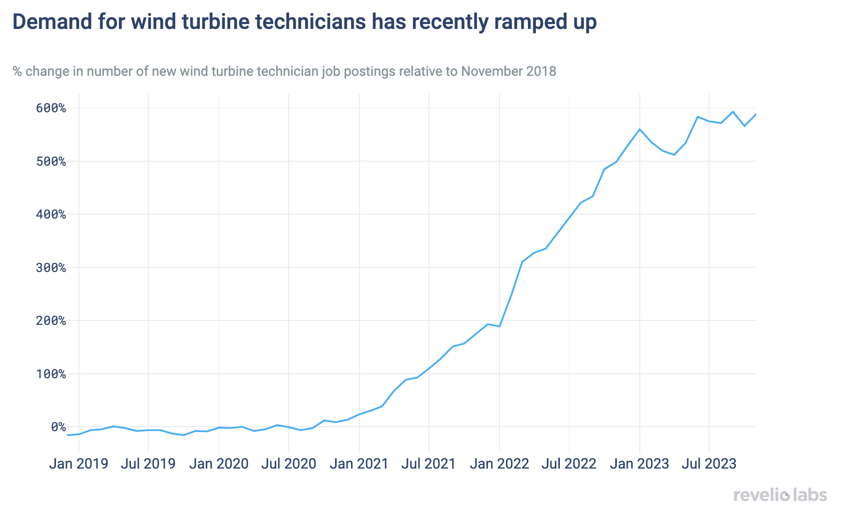 Demand for wind turbine technicians has recently ramped up