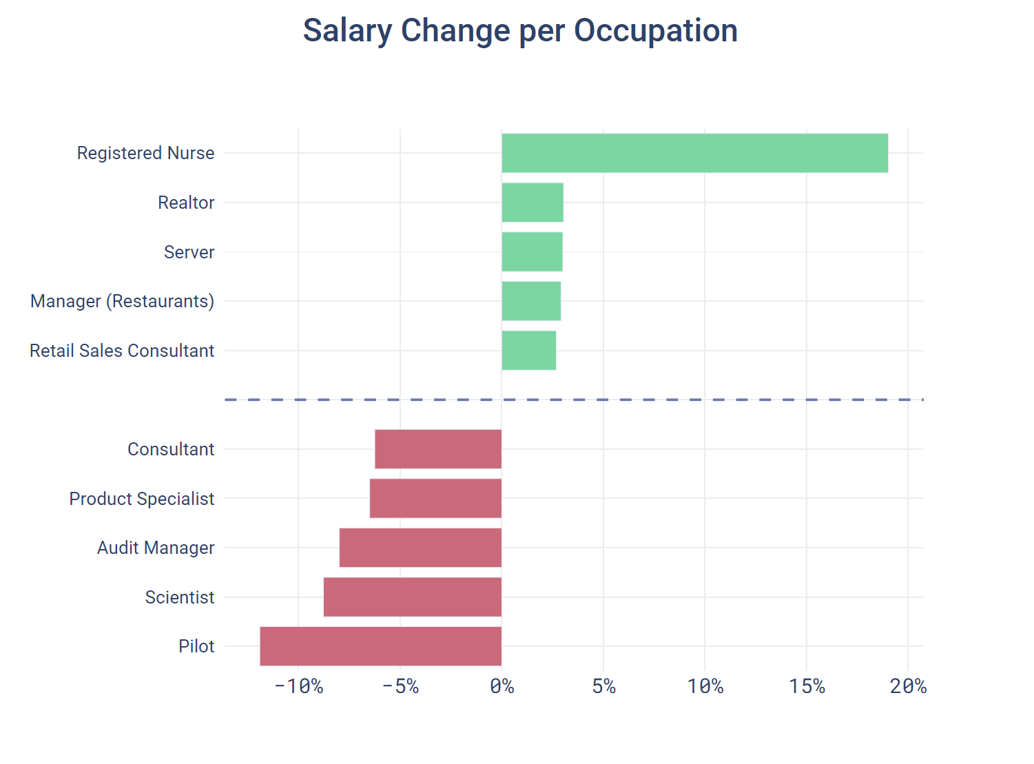 Salary Change per Occupation