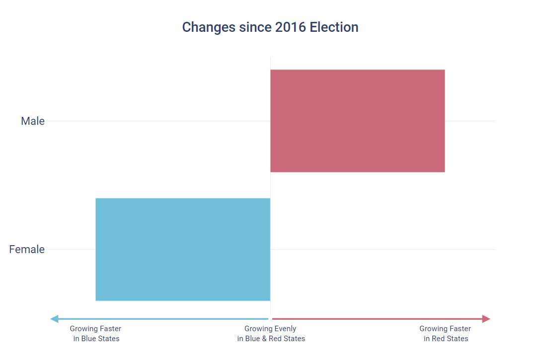 Changes since 2016 Election