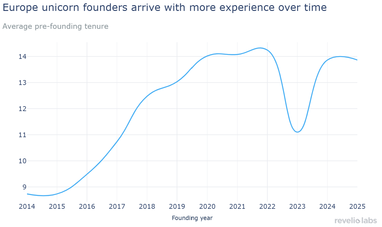 unicorn founder age trend