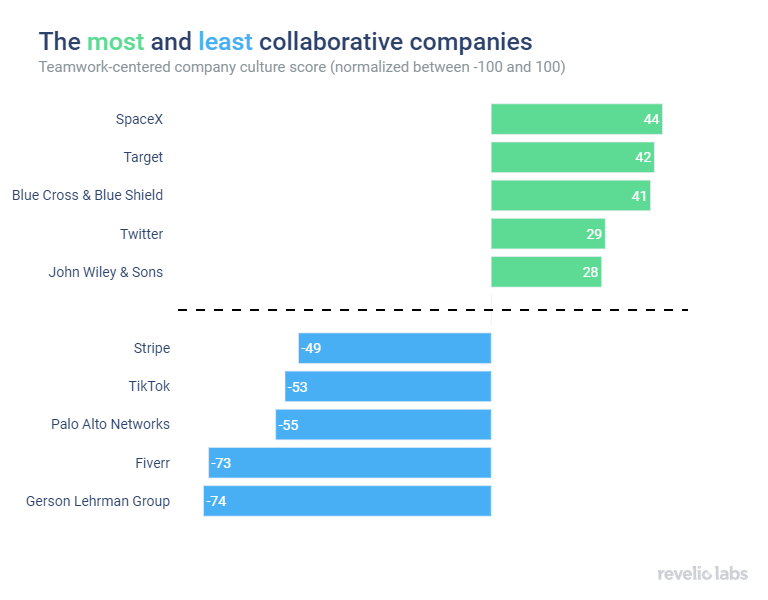 most-and-least-collaborative