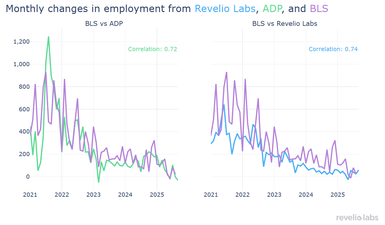 Monthly changes in employment from Revelio Labs, ADP and BLS