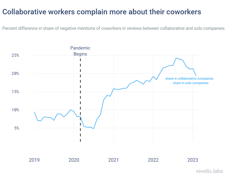 collaborative-workers-less-happy