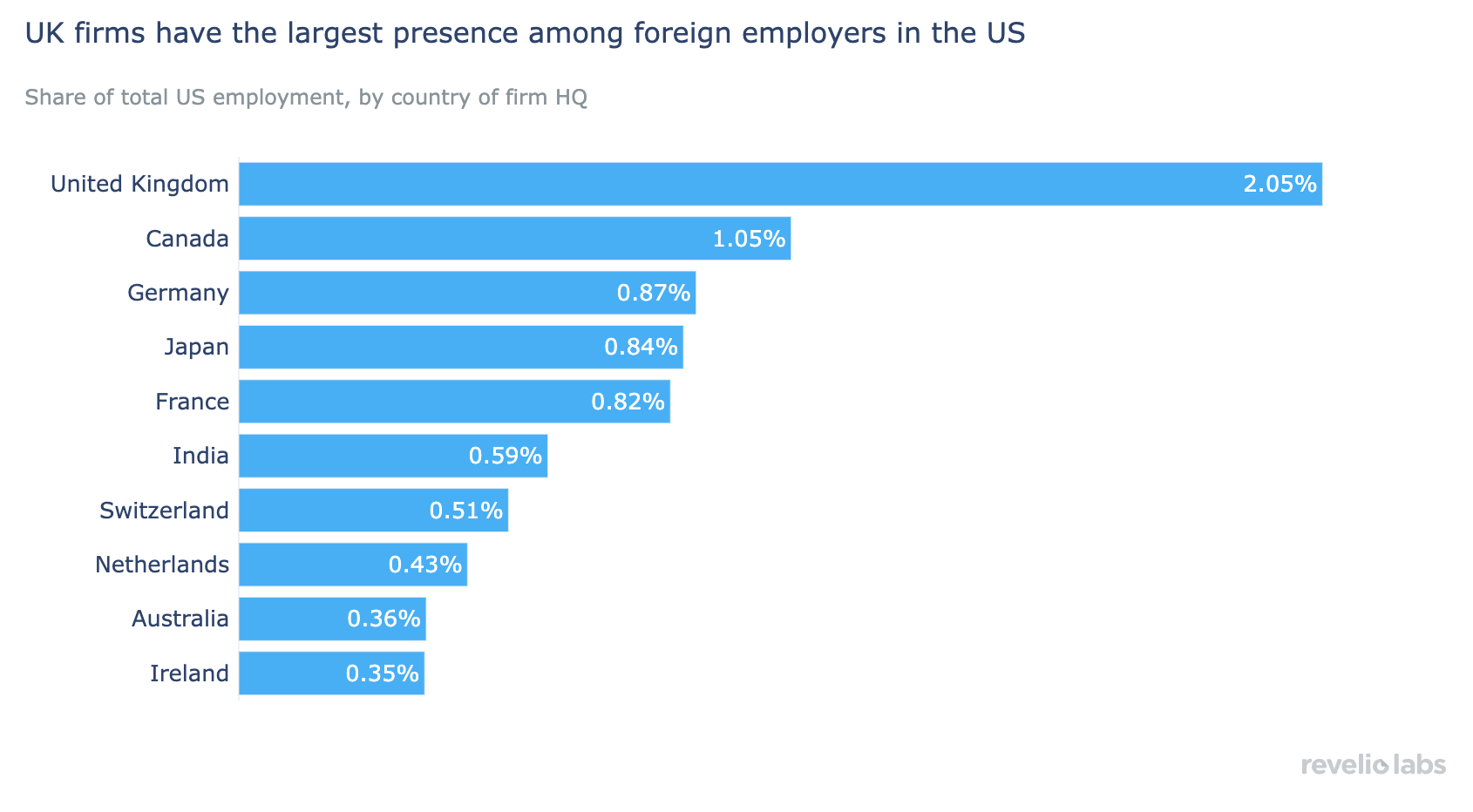 UK firms have the largest presence among foreign employers in the US