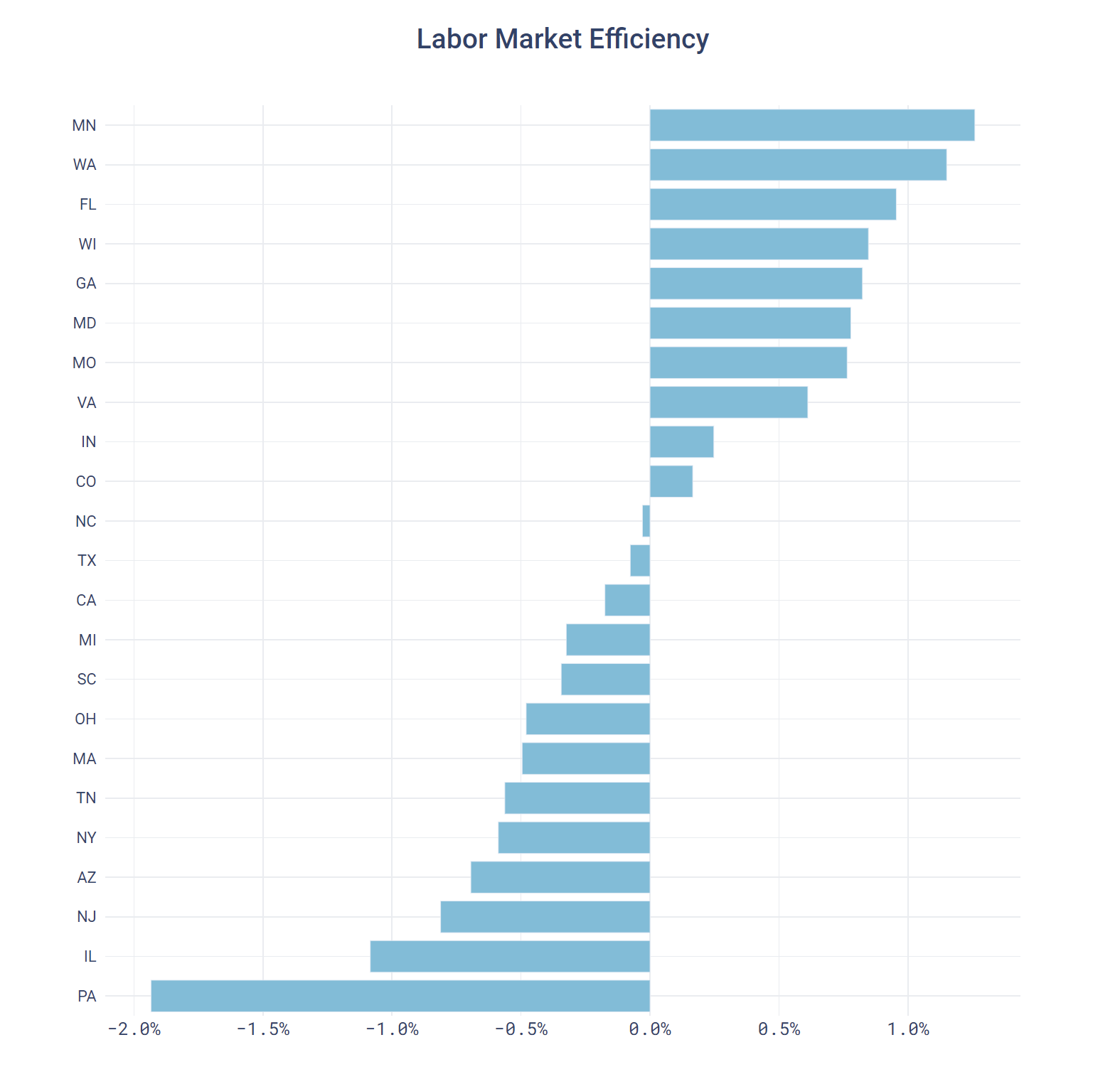 Labor Market Efficiency