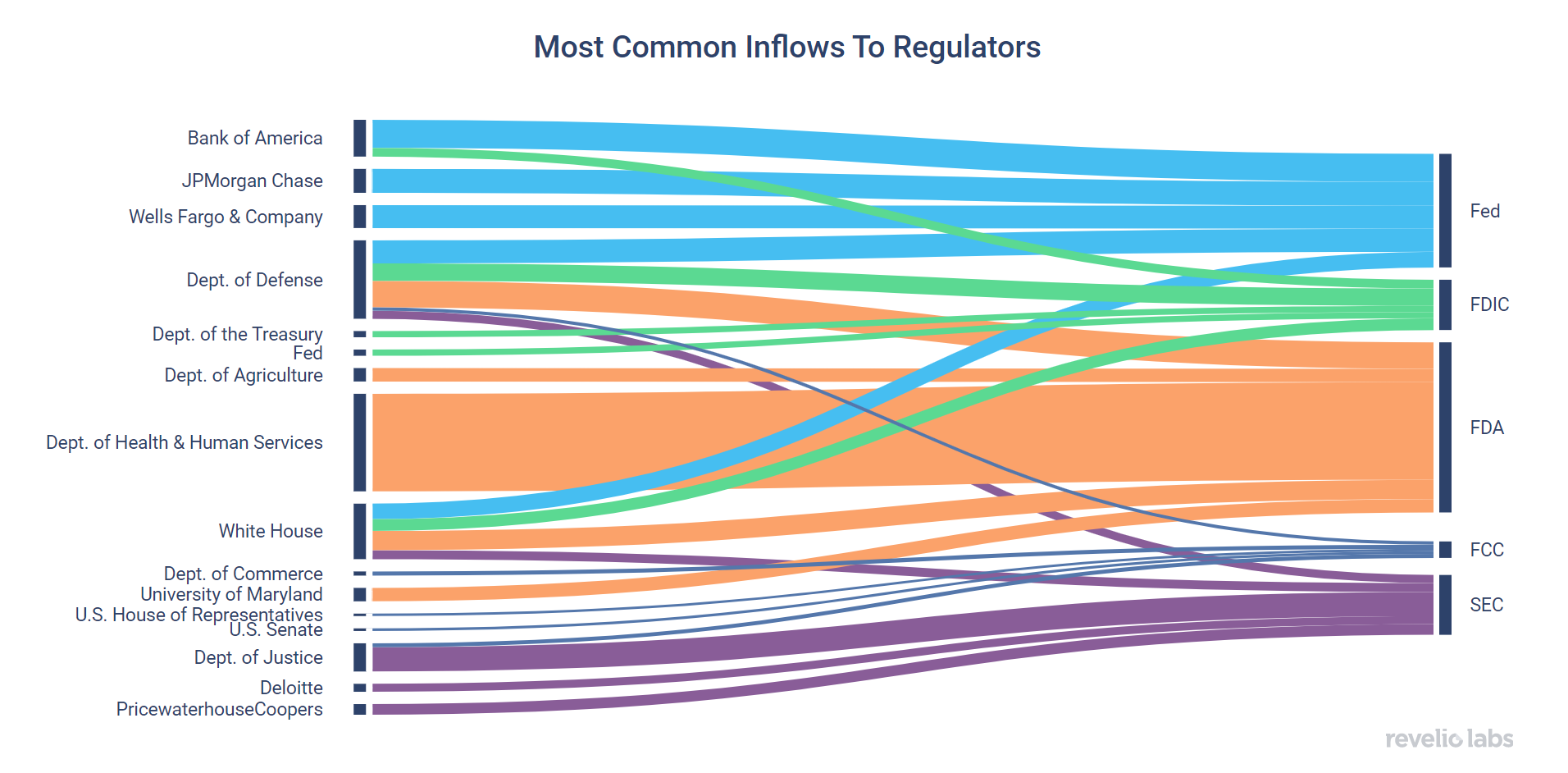Most Common Inflows to Regulators