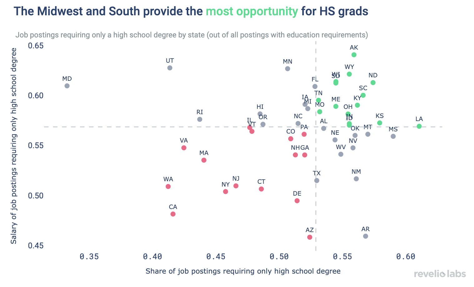 The Midwest and South provide the most opportunity for HS grads