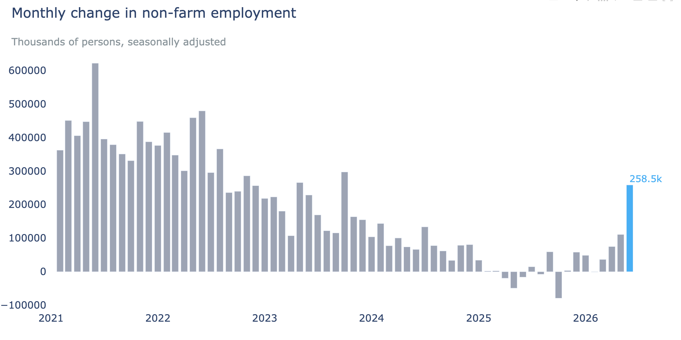 Monthly change in non-farm employment