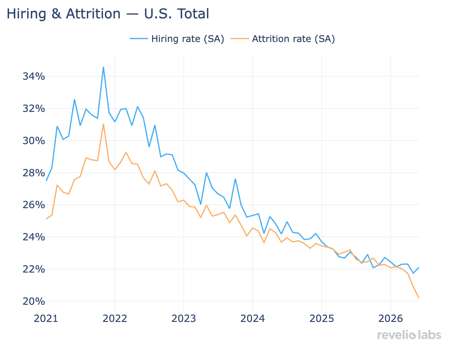 Hiring and attrition