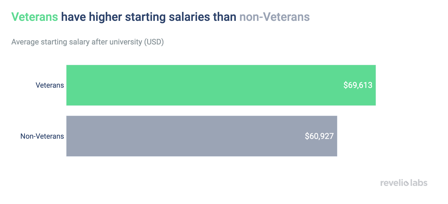 Veterans have higher starting salaries than non-veterans