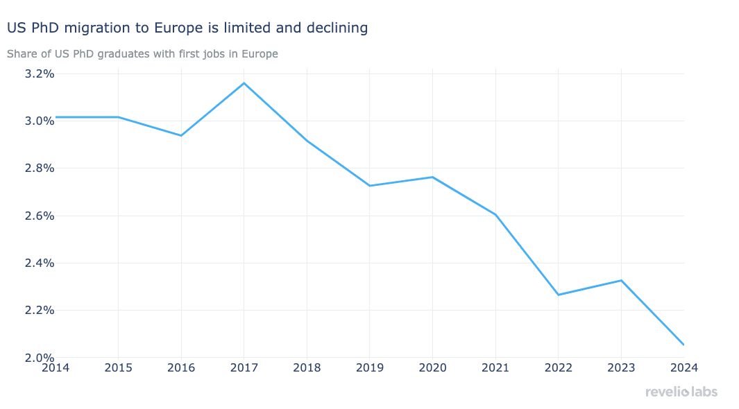 US PhD migration to Europe is limited and declining