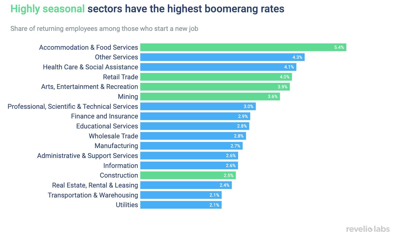 Highly seasonal sectors have the highest boomerang rates