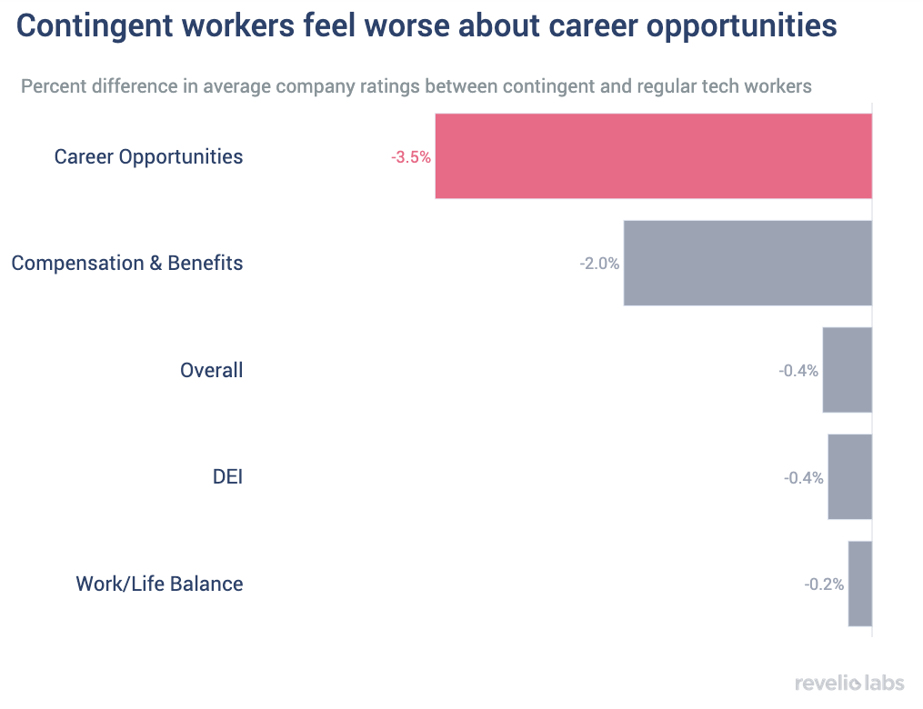 contingent-workers-feel-worse-about-career-opportunities