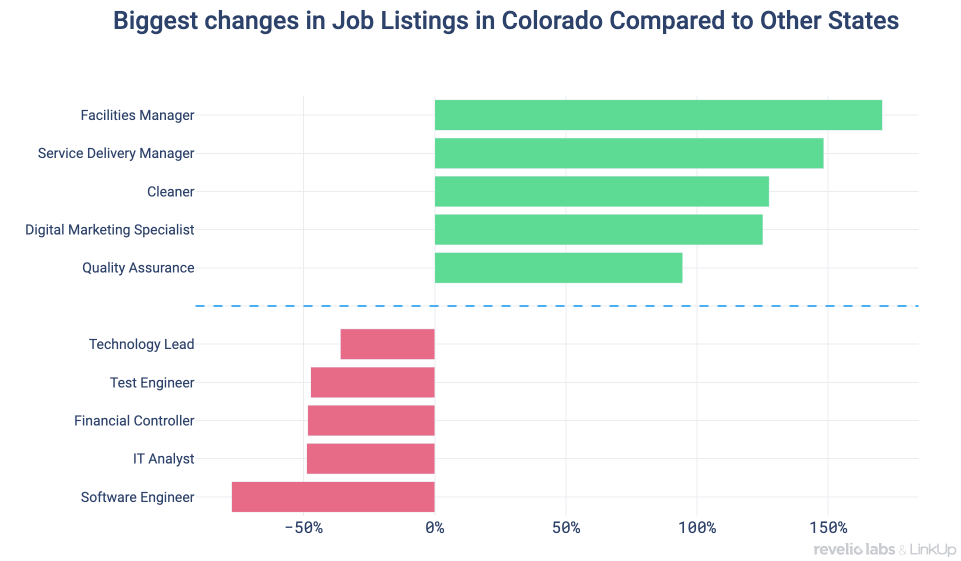 Biggest changes in Job Listings in Colorado Compared to Other States
